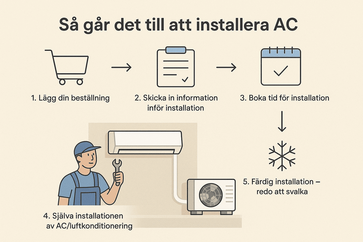 Så går det till att installera AC eller luftkonditionering hemma - KlimaTime