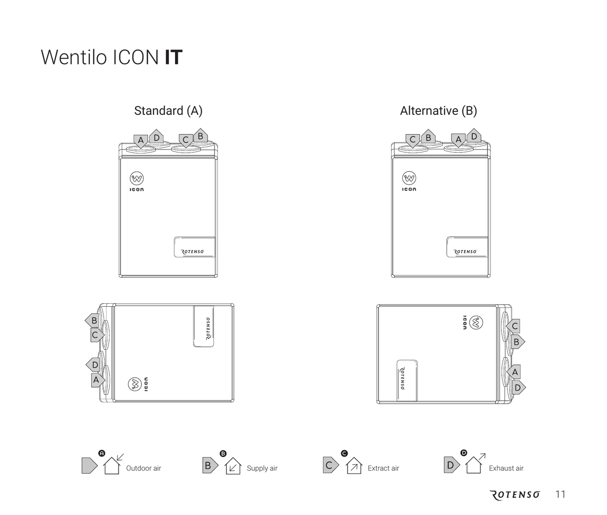 Rotenso Wentilo ICON IT250 E1 — FTX - aggregat 250 m³/h, värme - och fuktåtervinning, standardstyrning FTX - aggregat - KlimaTime